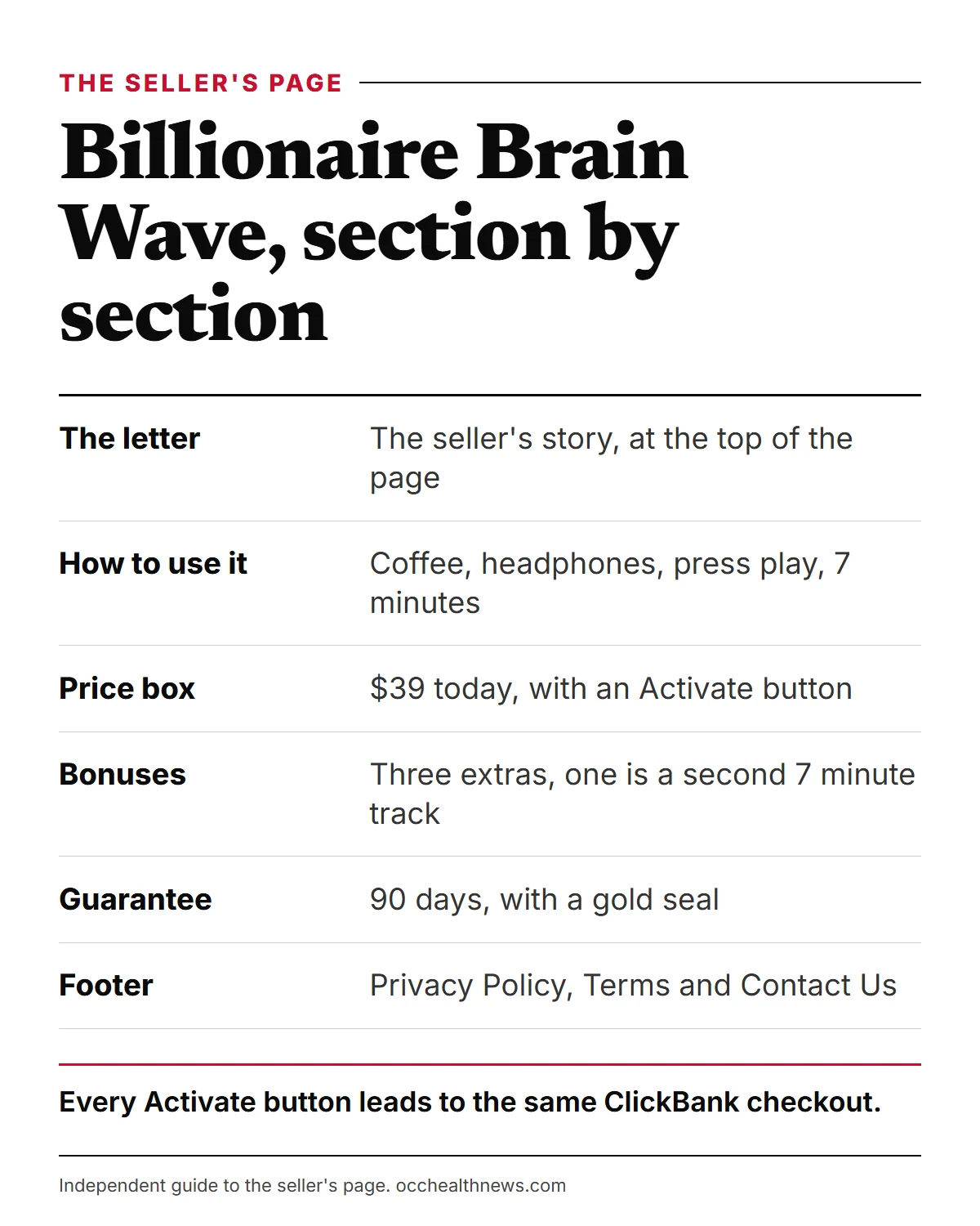 Billionaire Brain Wave buy website: the seller's page section by section, from the letter to the footer
