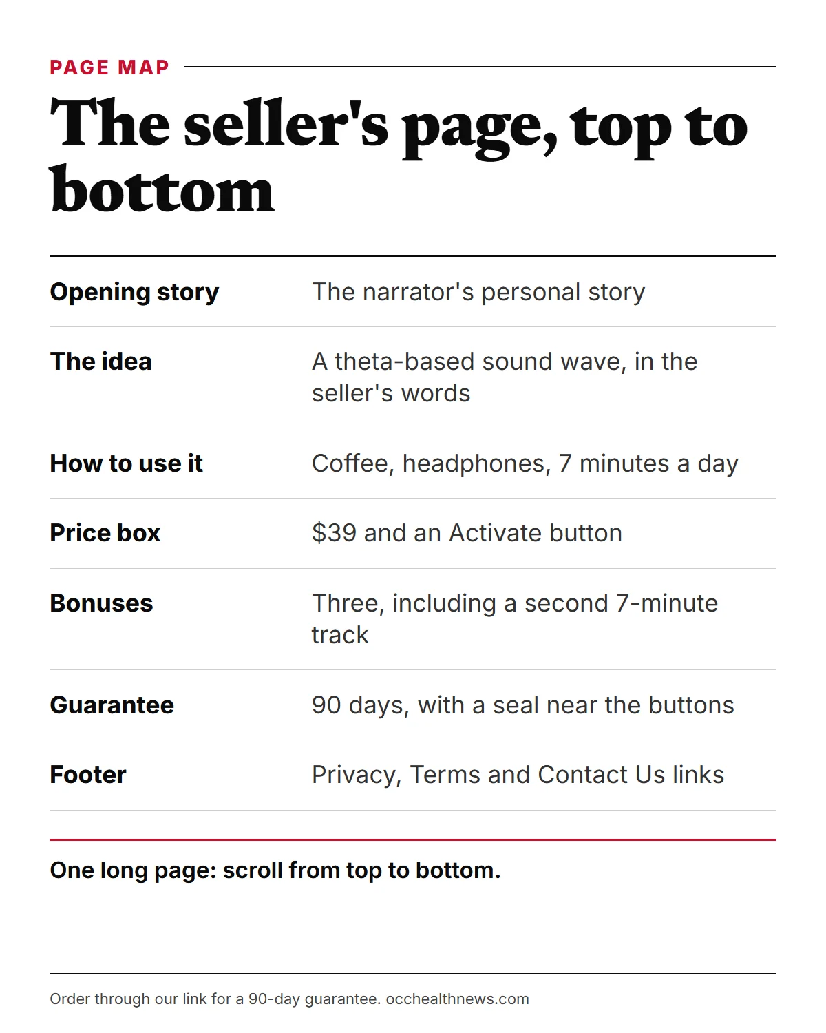 Billionaire Brain Wave official website map: the sections of the seller's page from story to footer