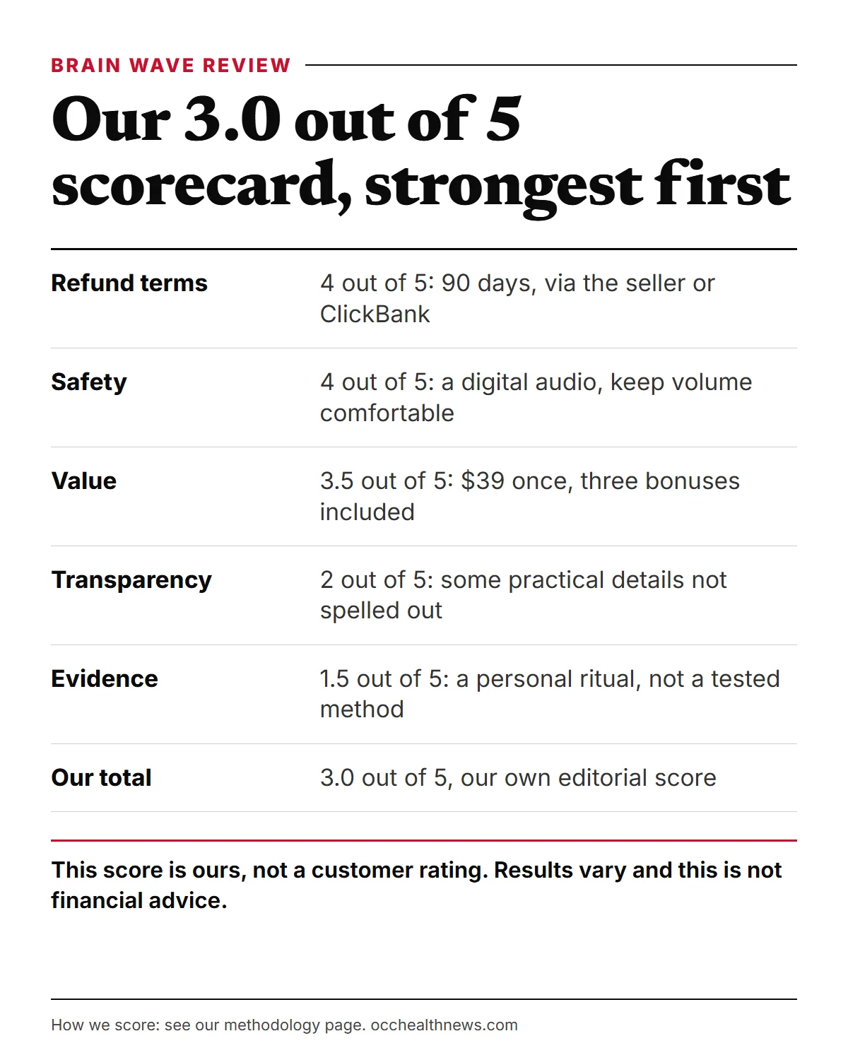 Billionaire Brain Wave review scorecard: our 3.0 out of 5 editorial score, strongest areas first