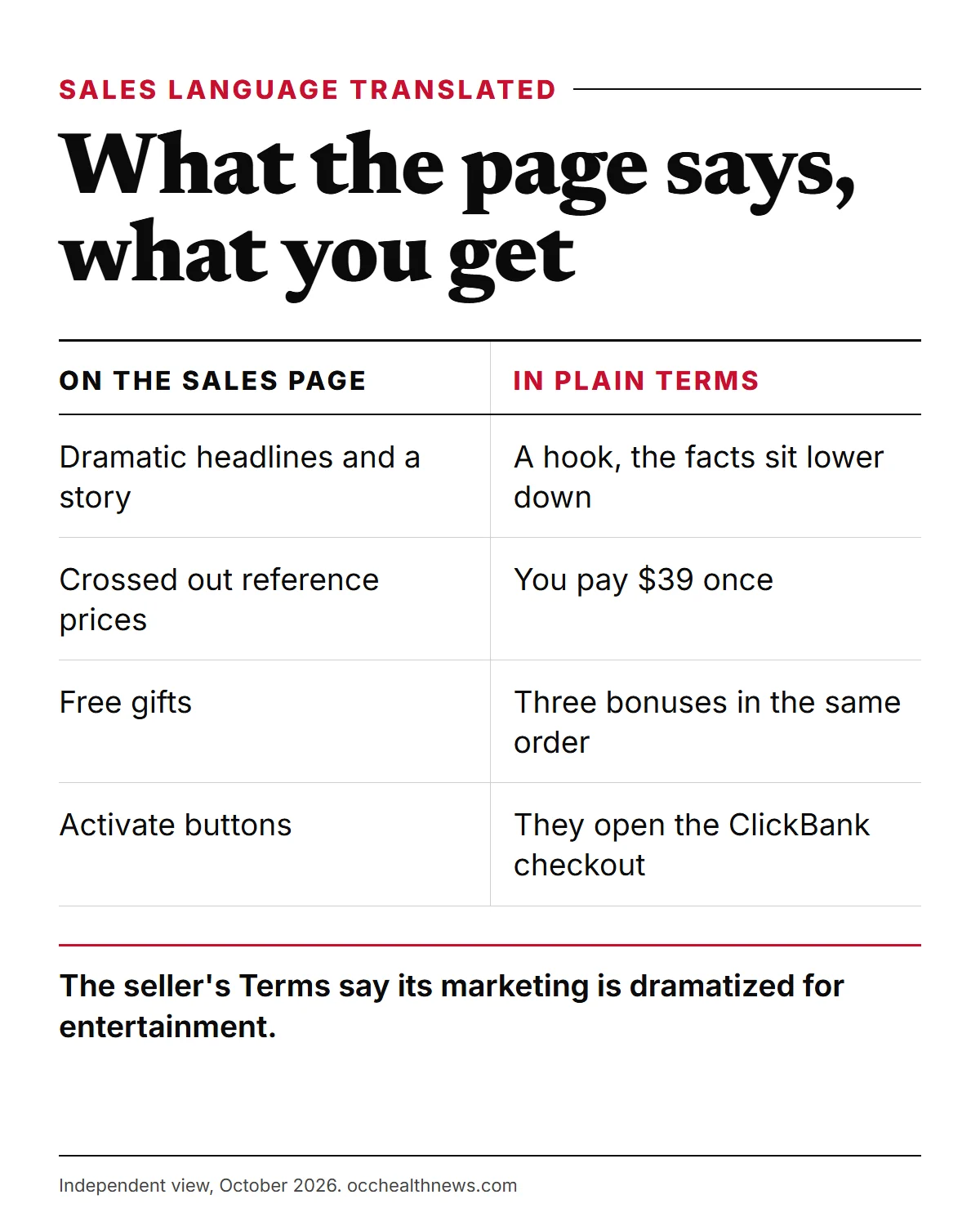 Billionaire Brain Wave scam hype translated: sales phrases on the left, what you get on the right