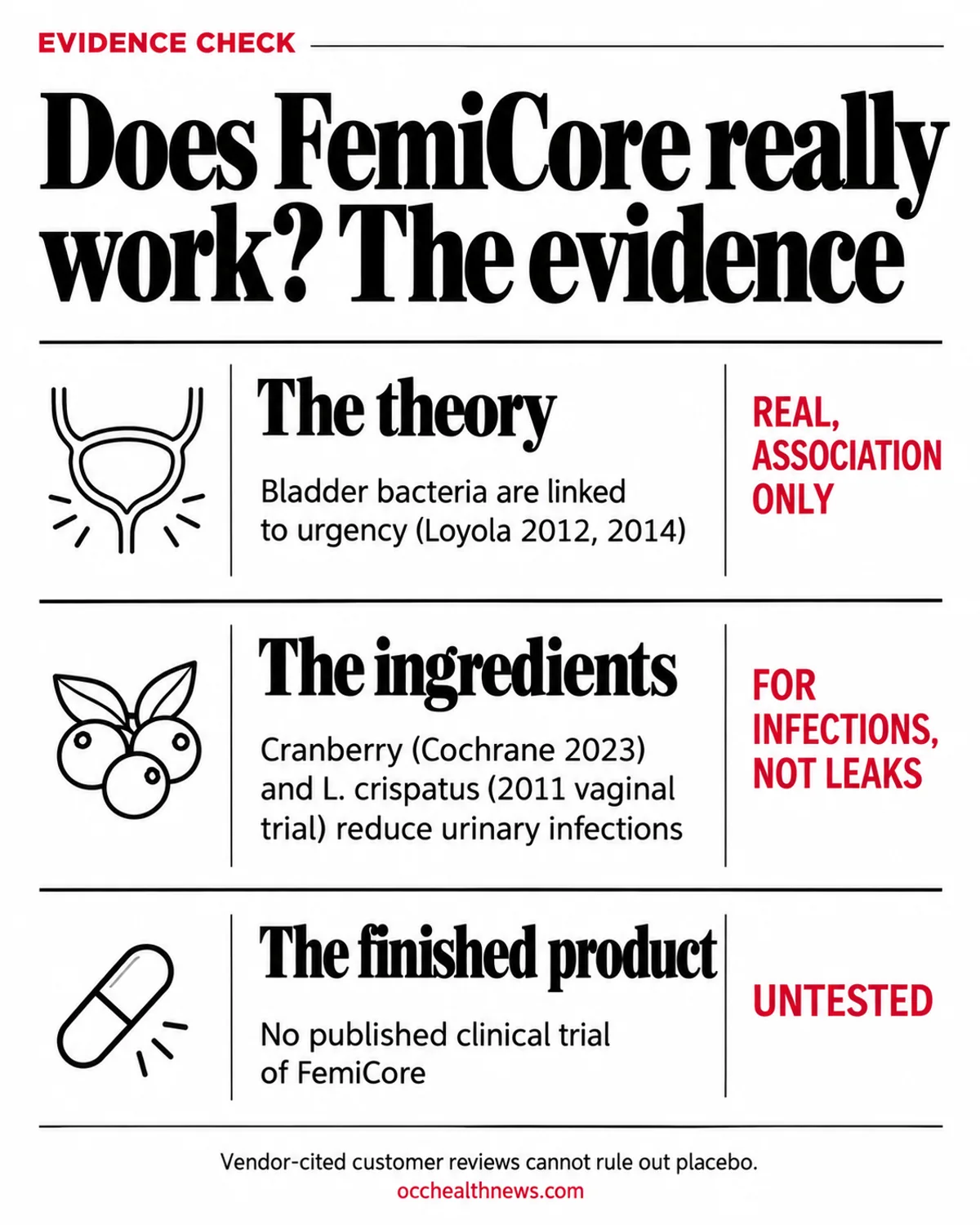FemiCore evidence infographic: how strong the evidence is for the bladder microbiome theory, each ingredient and the product