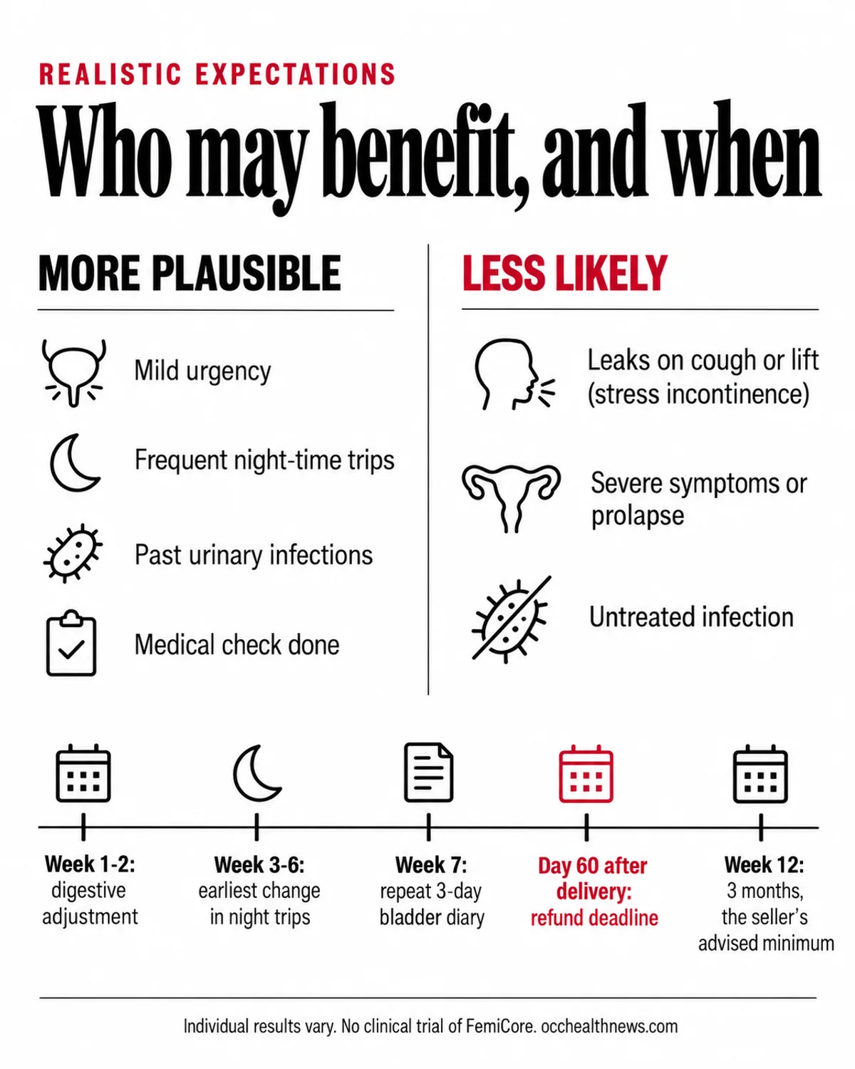 FemiCore comparison infographic: who is more or less likely to benefit, and a timeline with the 60-day refund deadline