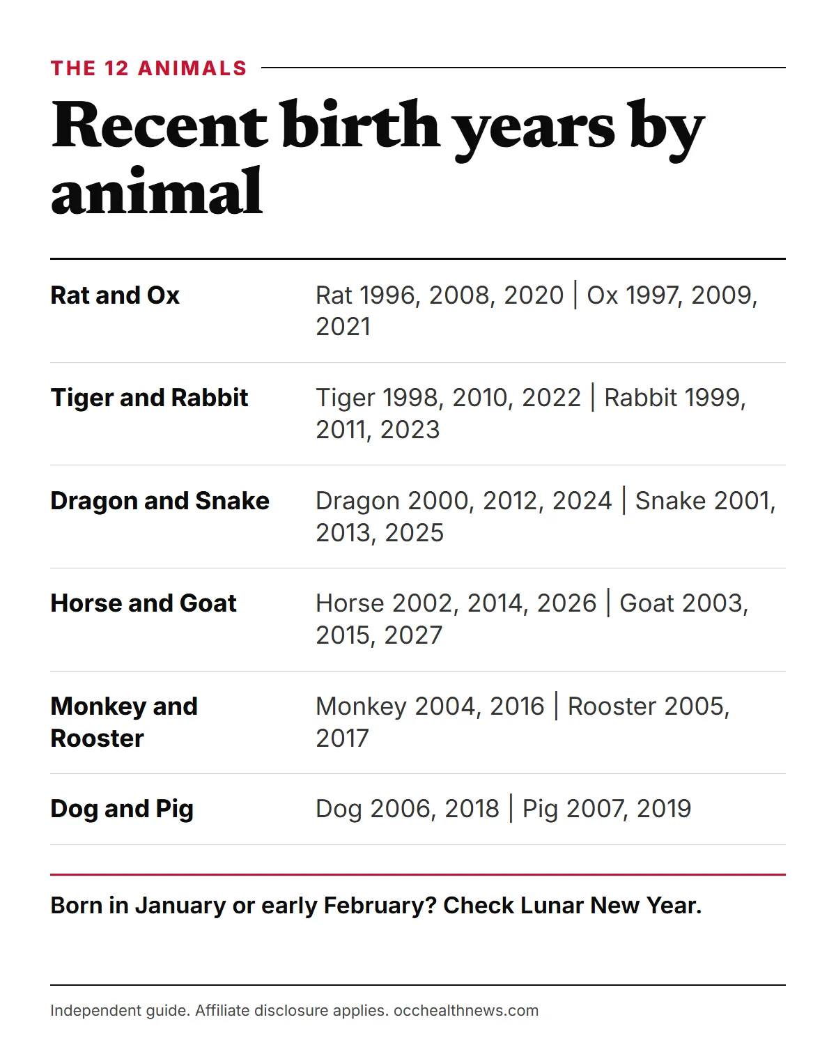 Eastern astrology animal cycle: the 12 zodiac animals with recent birth years