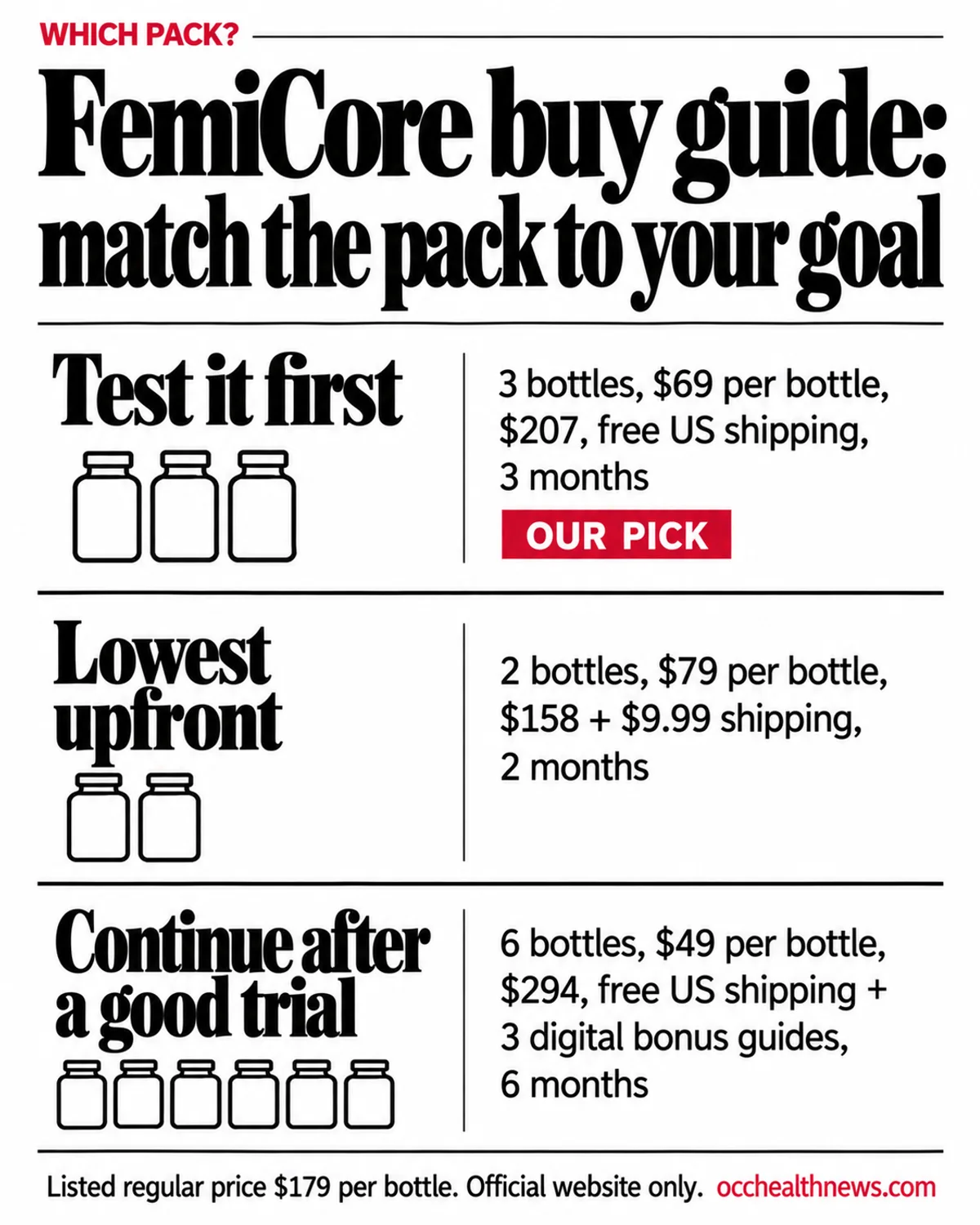 FemiCore buy infographic: which package fits your goal, comparing 2, 3 and 6 bottles by price, total, shipping