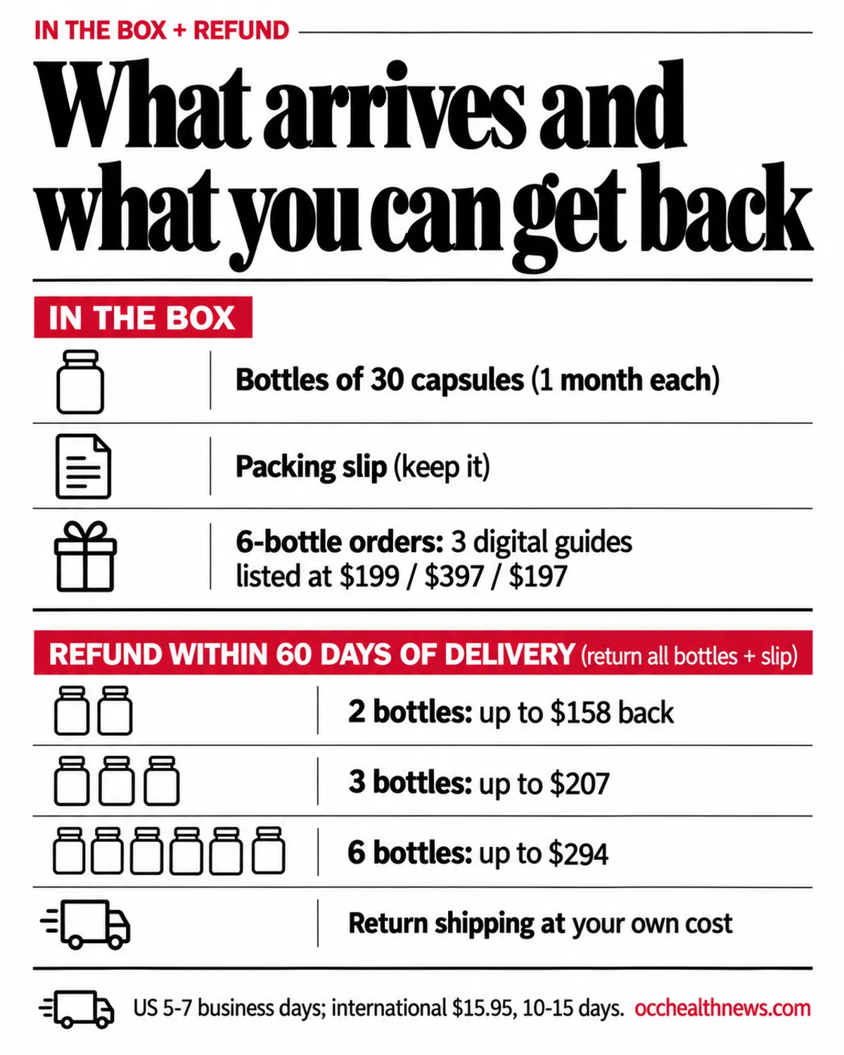 FemiCore buy infographic: what arrives in the box and how much the 60-day money-back guarantee refunds for each package