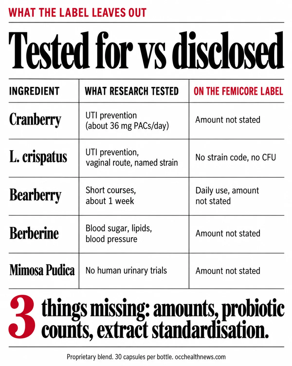 FemiCore ingredients infographic: research on cranberry, L. crispatus, bearberry, berberine and Mimosa pudica vs the label