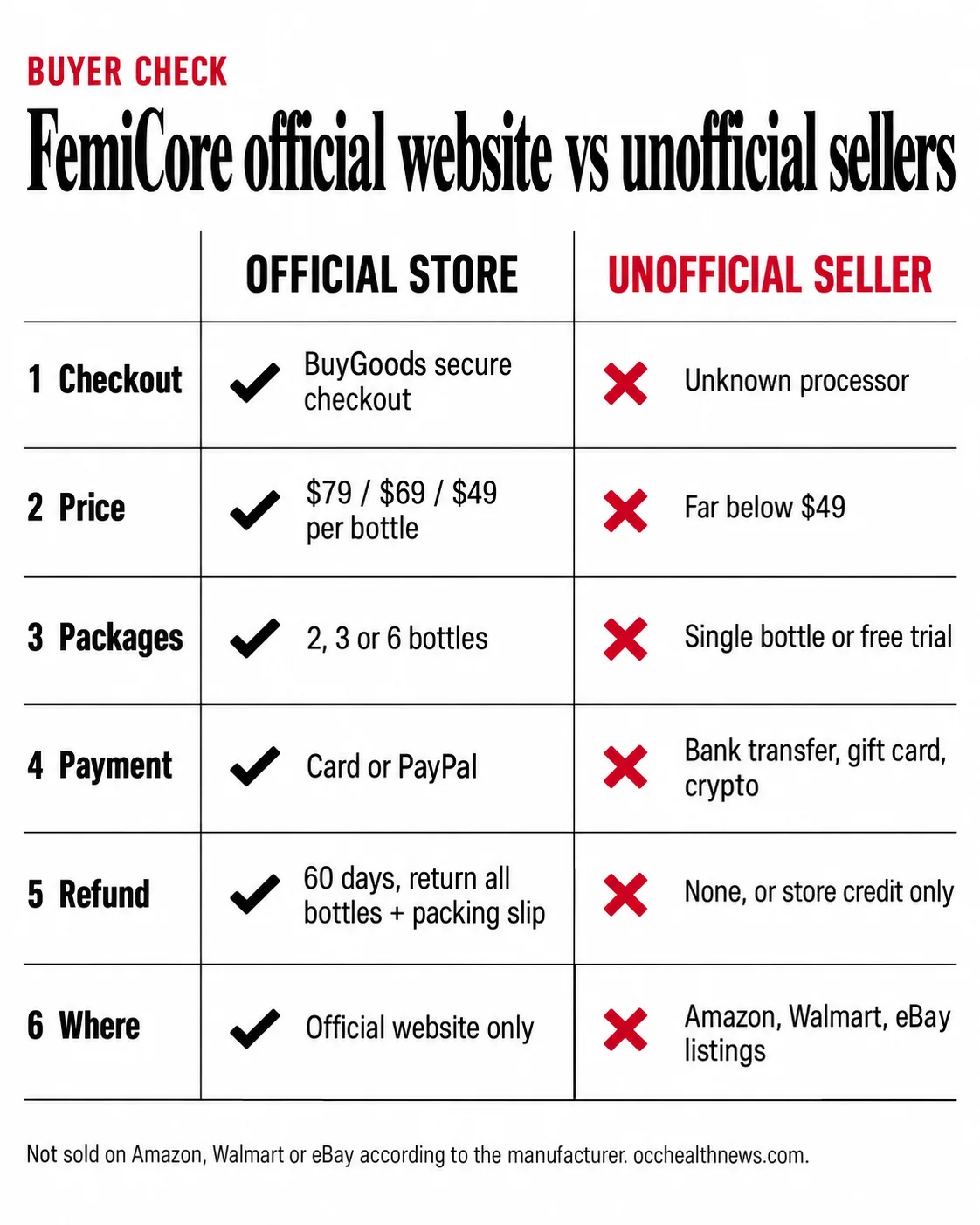 FemiCore seller's store vs other sellers infographic: checkout, price, packages, payment, refund and where it is sold