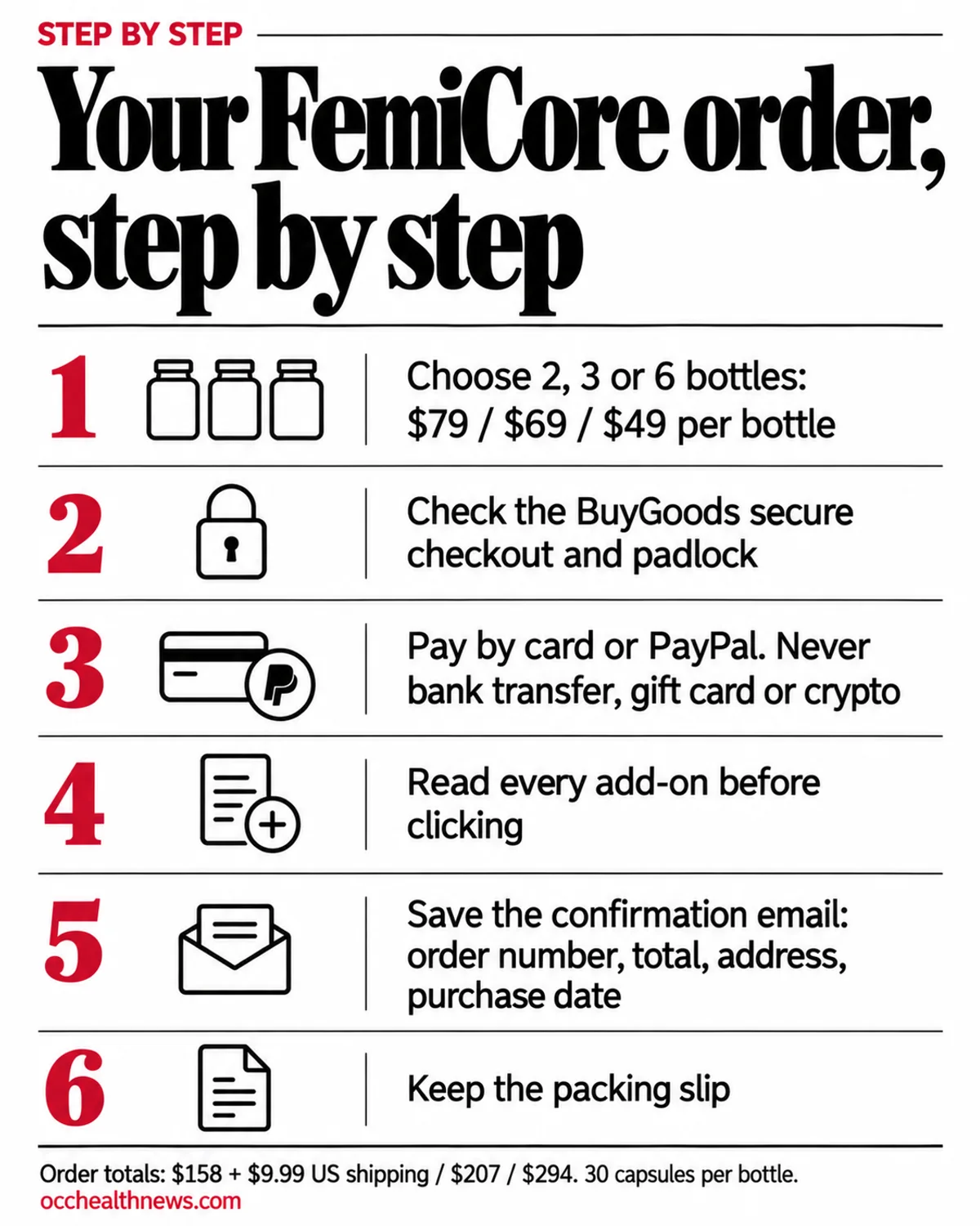 FemiCore ordering infographic: six steps from choosing a package and checking the BuyGoods checkout to saving your receipt