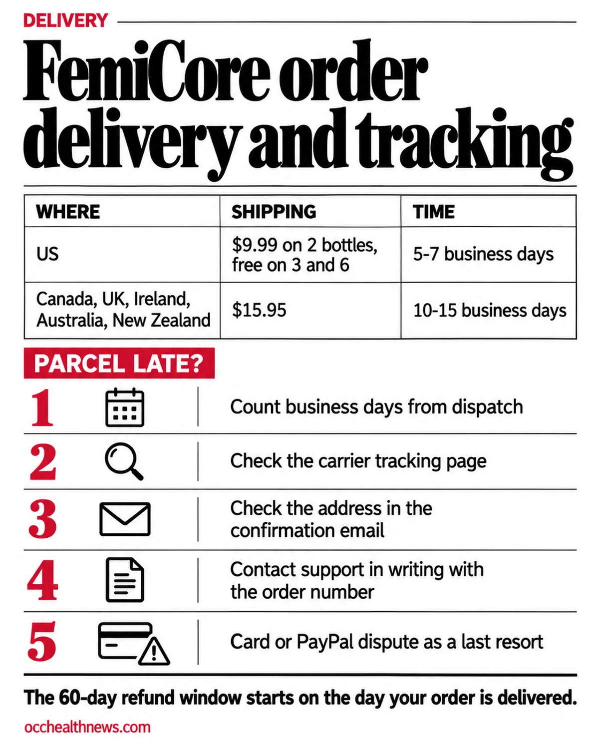 FemiCore delivery infographic: US and international shipping times and costs, late parcels, and the 60-day refund window