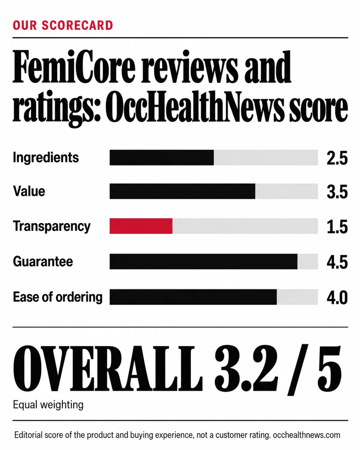 FemiCore reviews and ratings infographic: occHealthNews scorecard with ingredients 2.5, value 3.5, transparency 1.5
