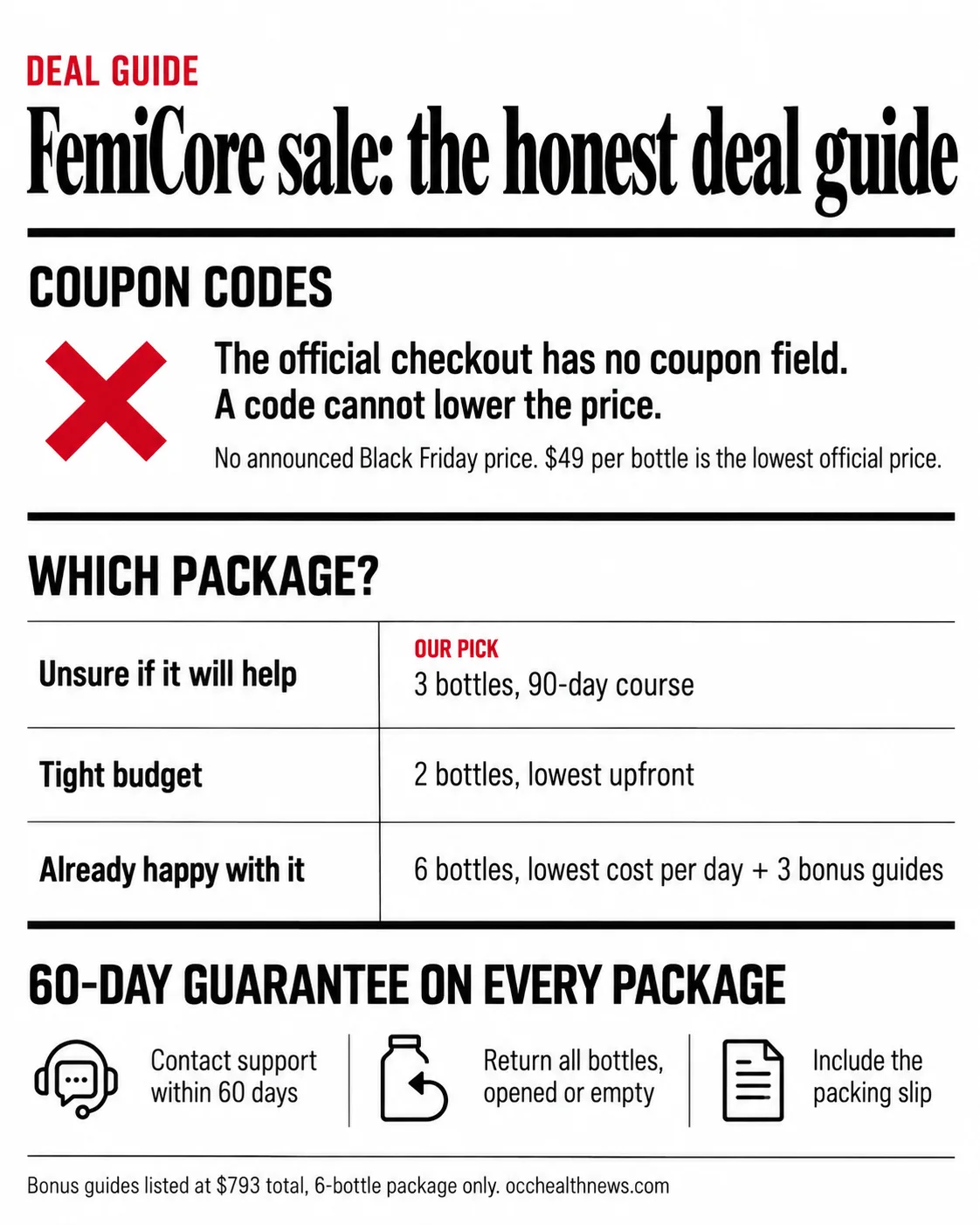 FemiCore sale deal guide infographic: coupon code truth, which package to choose and how the 60-day guarantee works