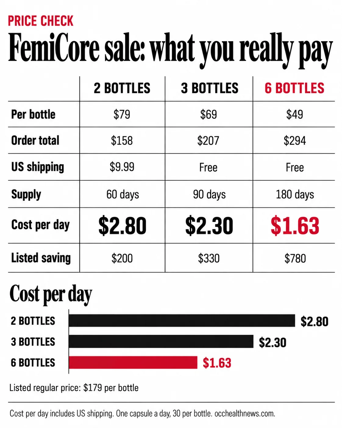 FemiCore sale infographic: price per bottle, delivered total and cost per day for the 2, 3 and 6 bottle packages