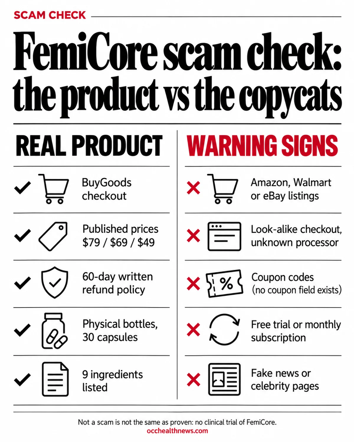 FemiCore scam check infographic: legitimacy signals of the real product compared with warning signs of fake sellers