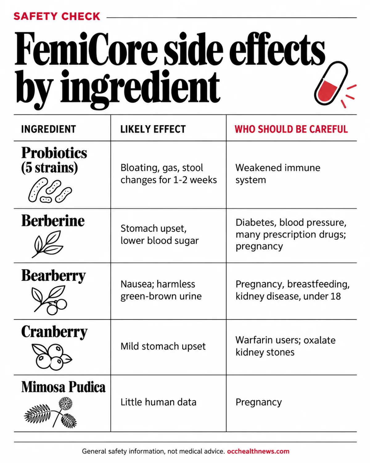 FemiCore side effects infographic: likely effects of each ingredient and who should check with a doctor first