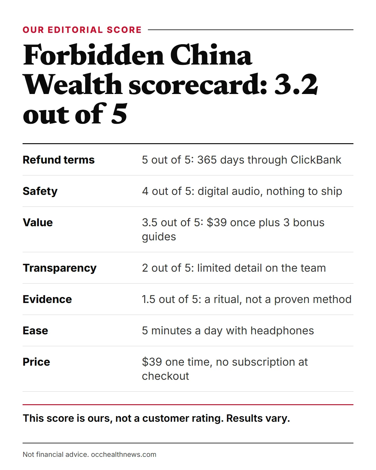 Forbidden China Wealth review scorecard: our 3.2 out of 5 editorial score and what it rewards