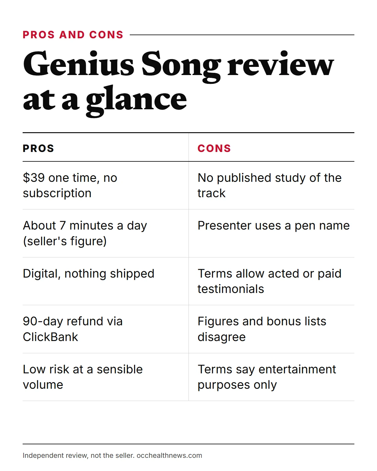 The Genius Song review infographic: a $39 one-time price, short routine and 90-day refund against a pen-name presenter