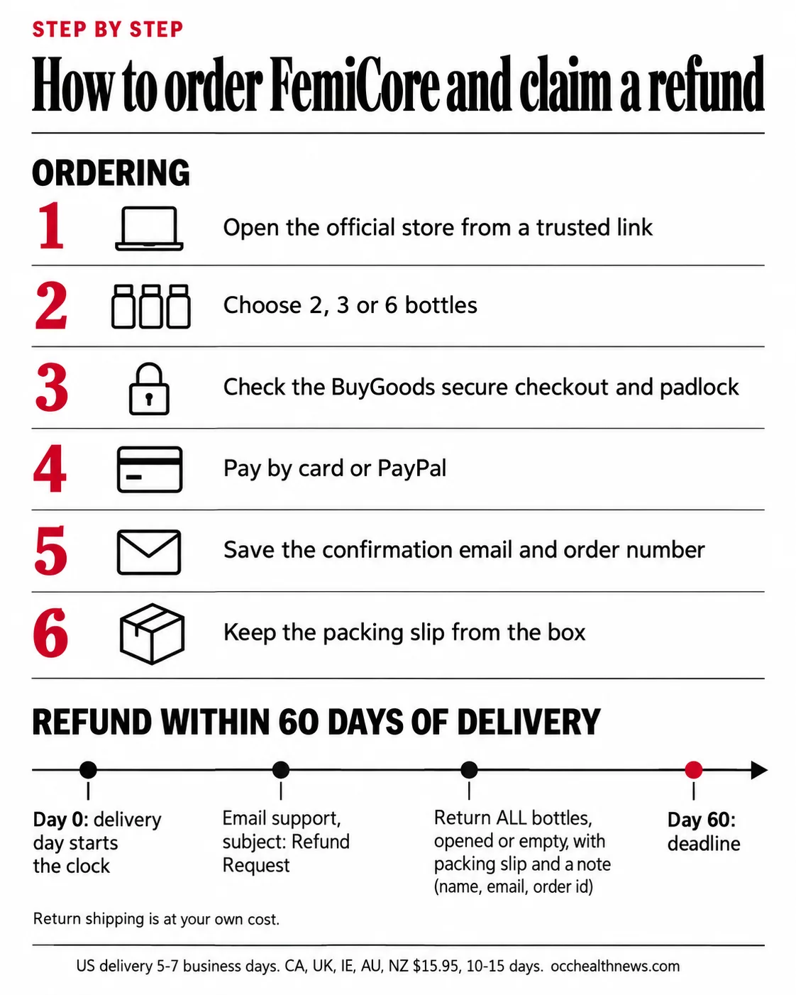 FemiCore official store infographic: step by step from checkout to a refund request within 60 days of delivery