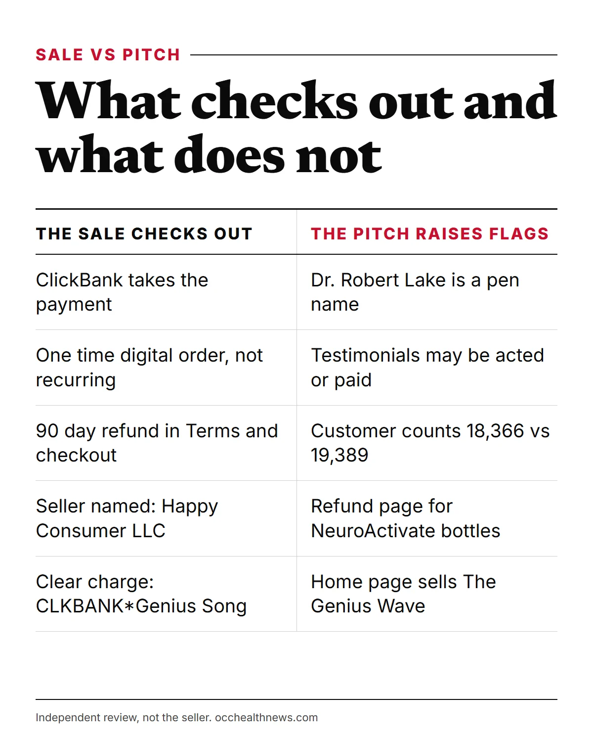 Is The Genius Song a scam: legitimacy signs of the sale set side by side with red flags in the sales pitch