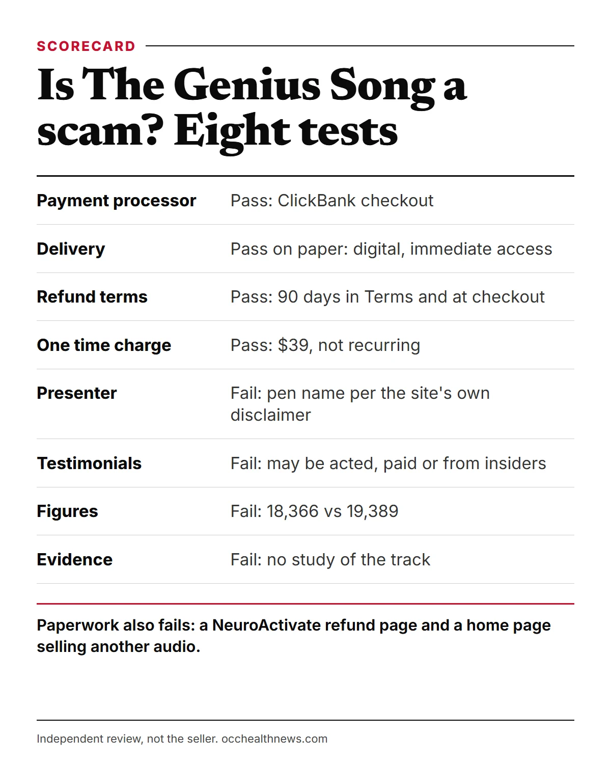 Is The Genius Song a scam infographic: four passes on the sale and fails on presenter, testimonials, figures, evidence