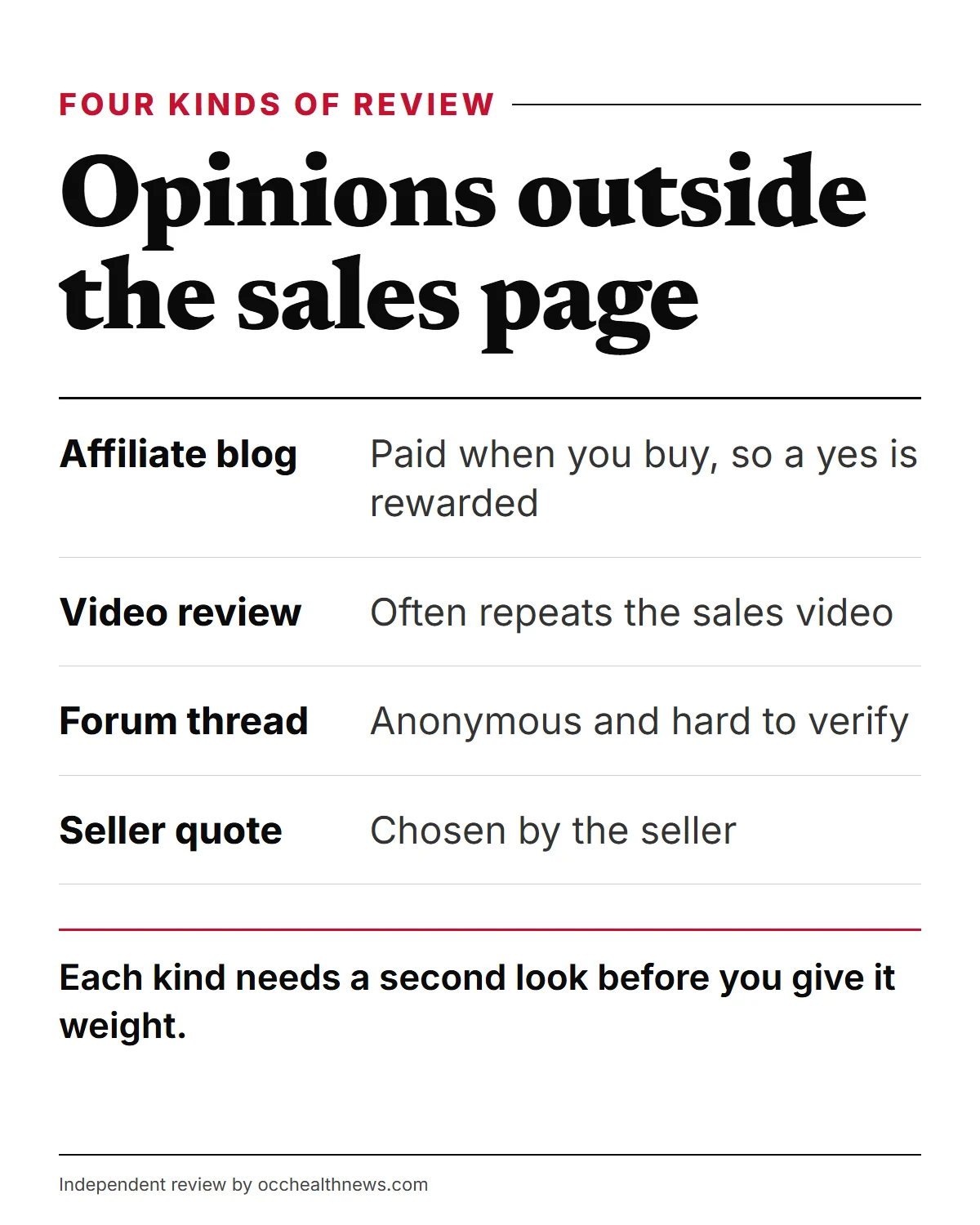 Last wish reviews infographic: four kinds of review outside the sales page and what each is worth