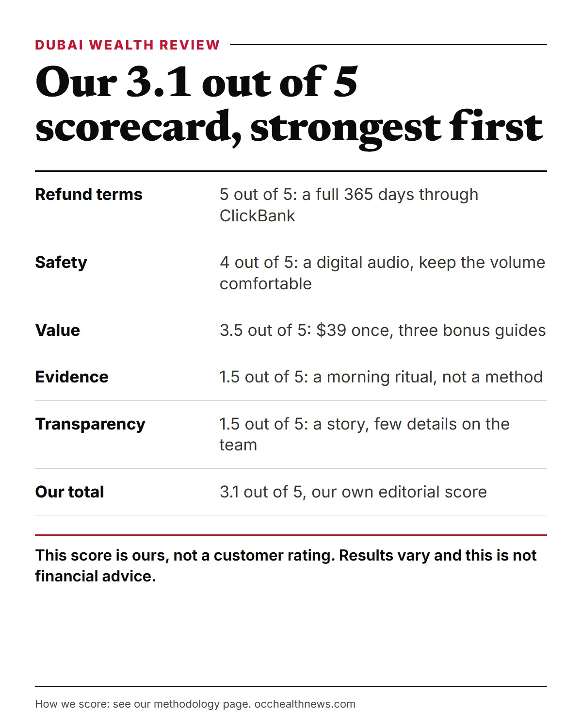 The Dubai Wealth Secret review scorecard: our 3.1 out of 5 editorial score, strongest areas first