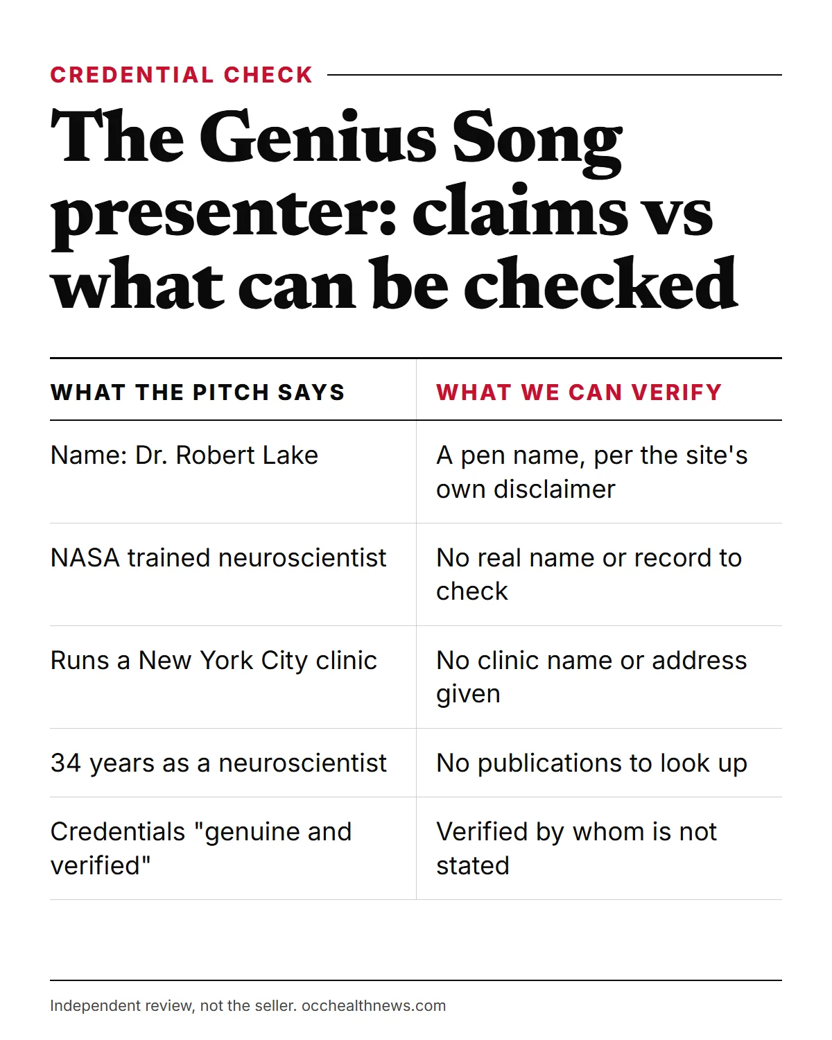 The Genius Song by Dr Lake infographic: claims of NASA training, a New York City clinic and 34 years as a neuroscientist