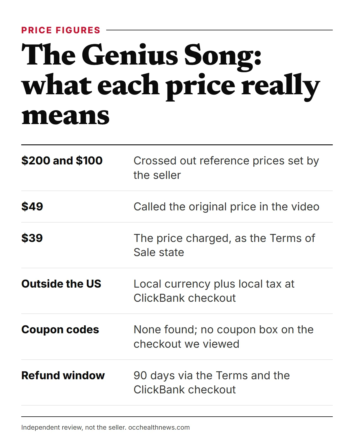 The Genius Song discount infographic: seller's crossed-out reference prices of $200, $100 and $49