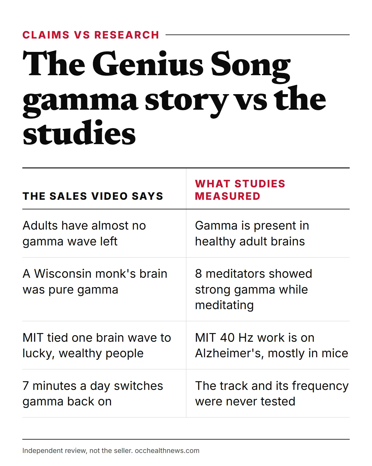 The Genius Song gamma waves infographic: seller's gamma story on one side and what published meditation