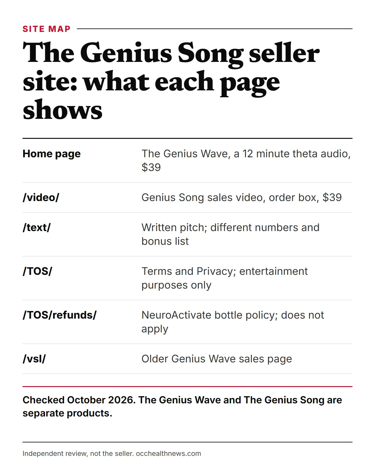 The Genius Song official website infographic: what the home page, the /video/ sales page, the /text/ page and the Terms page