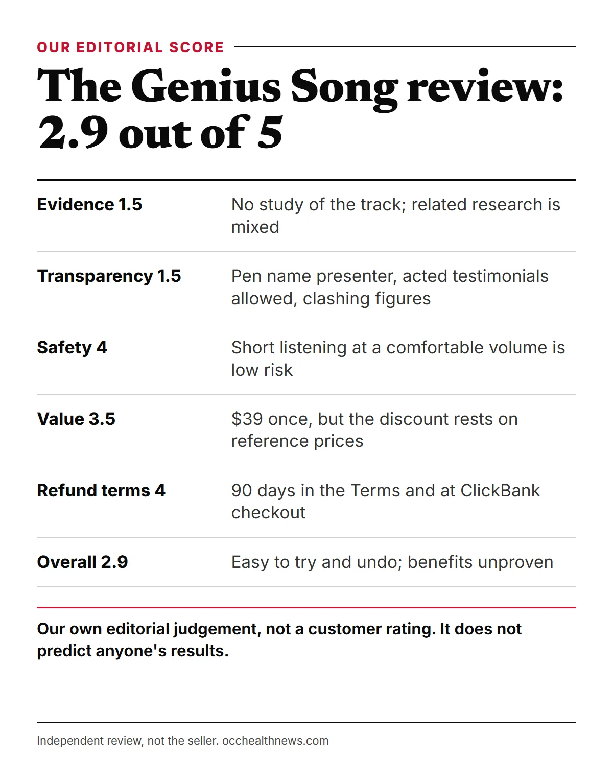 The Genius Song review infographic: our editorial score of 2.9 out of 5 with Evidence 1.5, Transparency 1.5, Safety 4