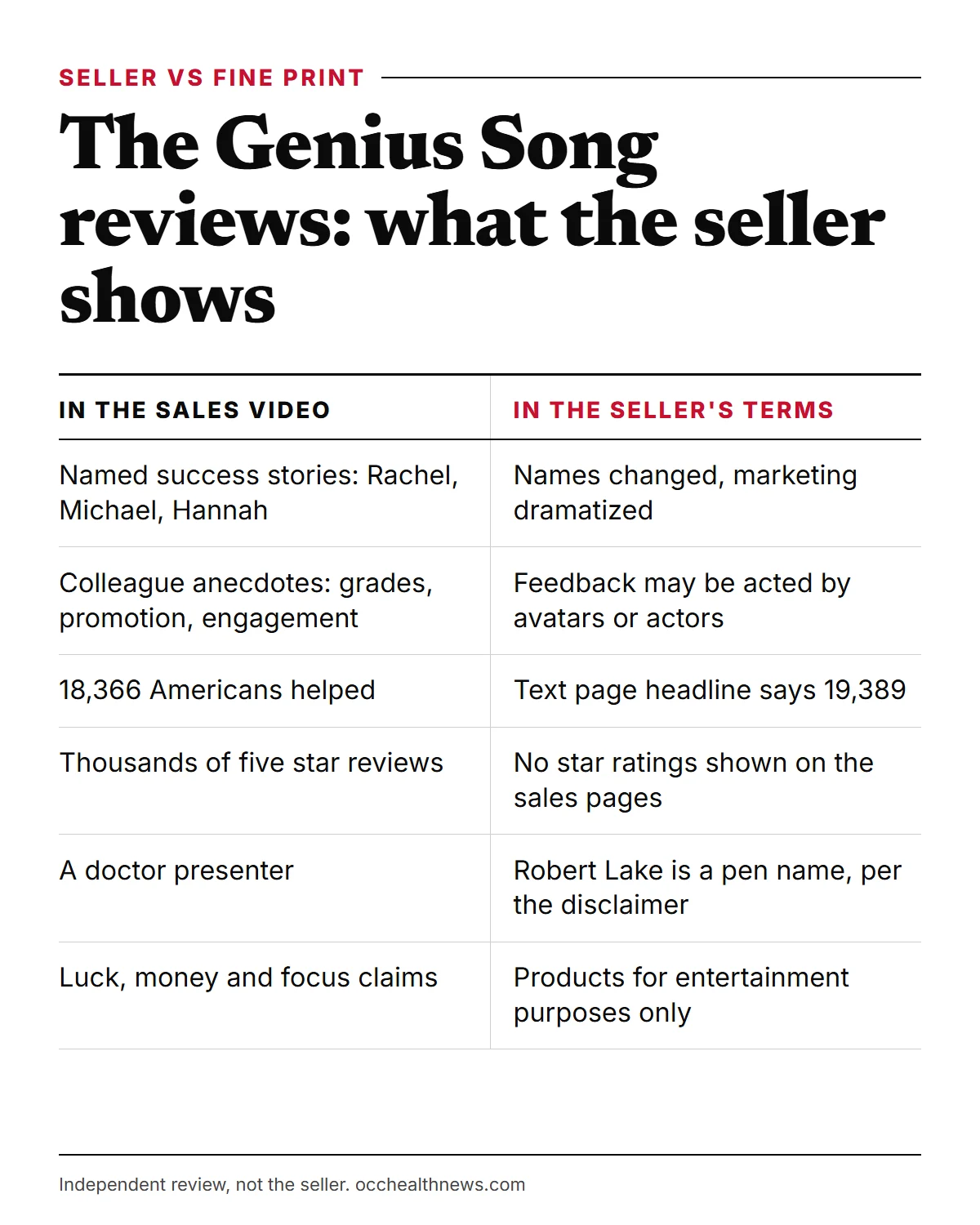 The Genius Song reviews infographic: what the seller shows in its testimonials and figures