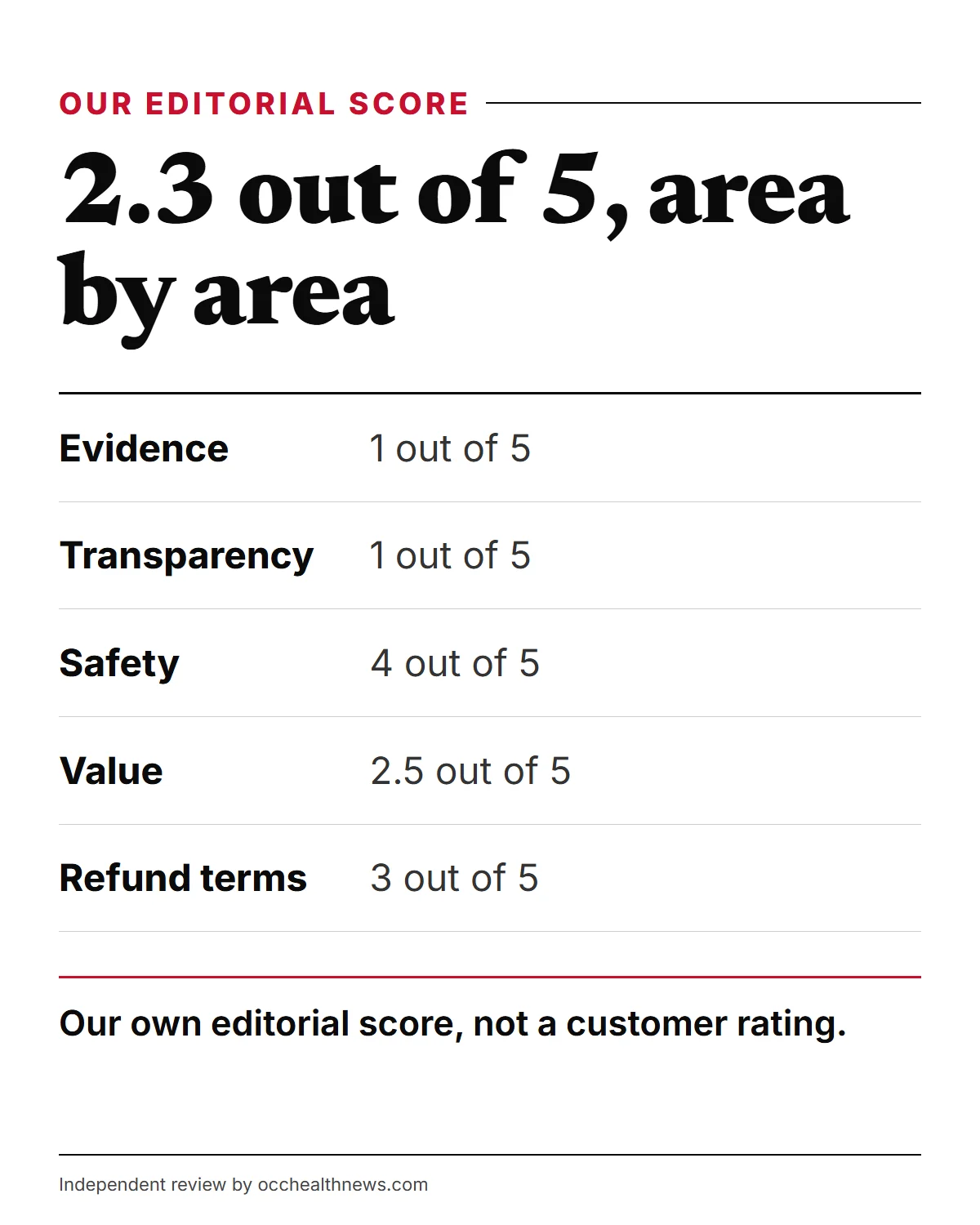 The Last Wish review infographic: our 2.3 out of 5 score by area