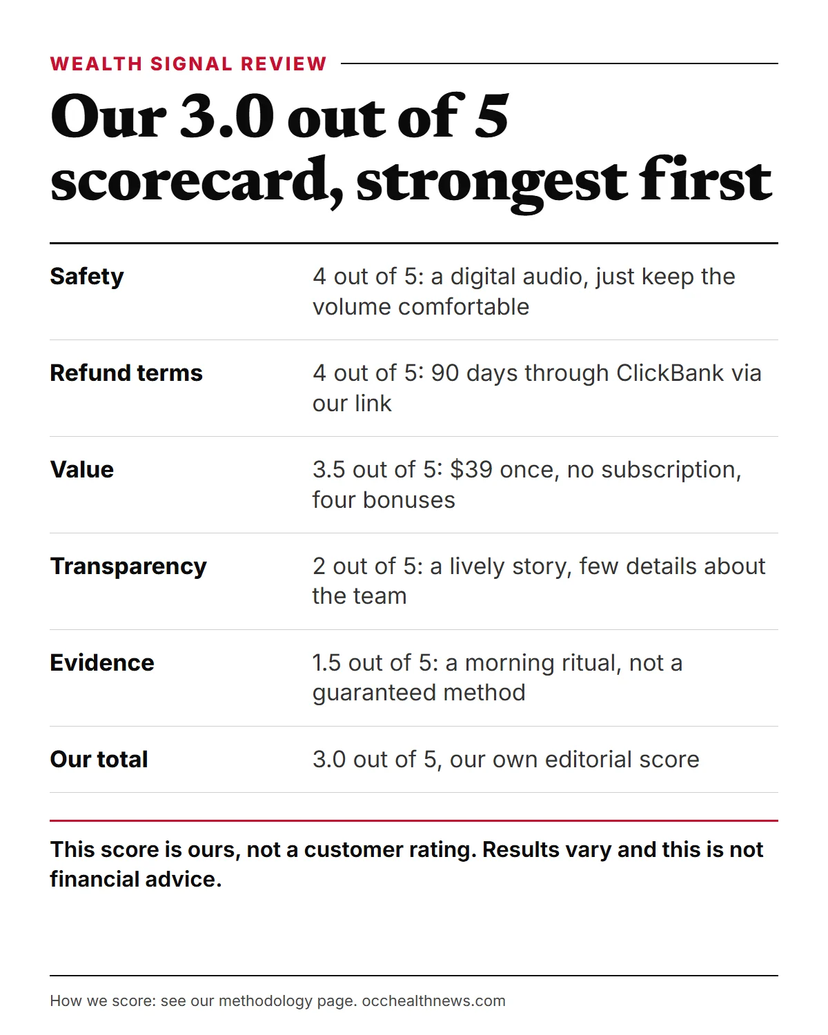 The Wealth Signal review scorecard: our 3.0 out of 5 editorial score and the five areas behind it