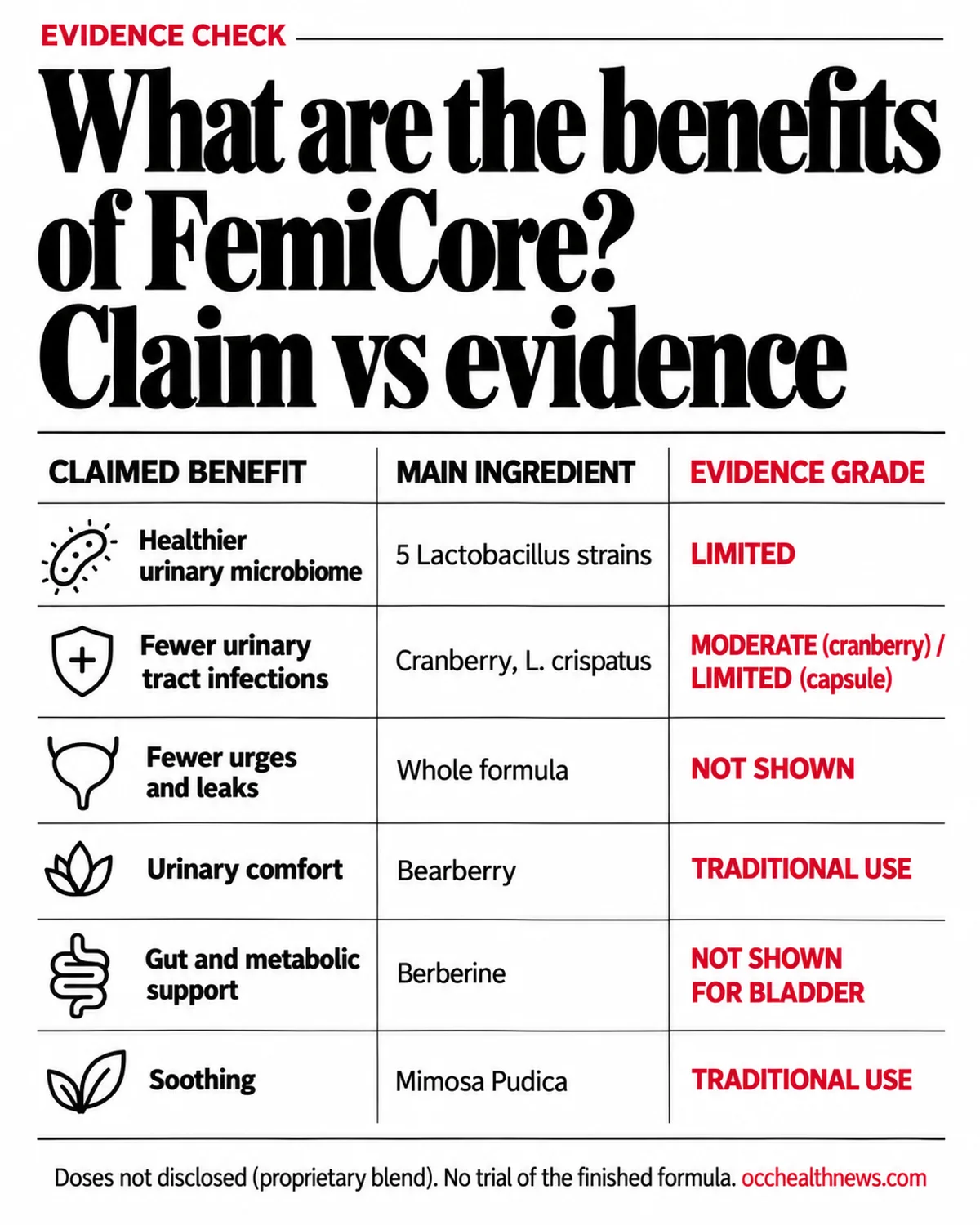 FemiCore benefits infographic: each claimed benefit matched to the main ingredient behind it and an evidence grade