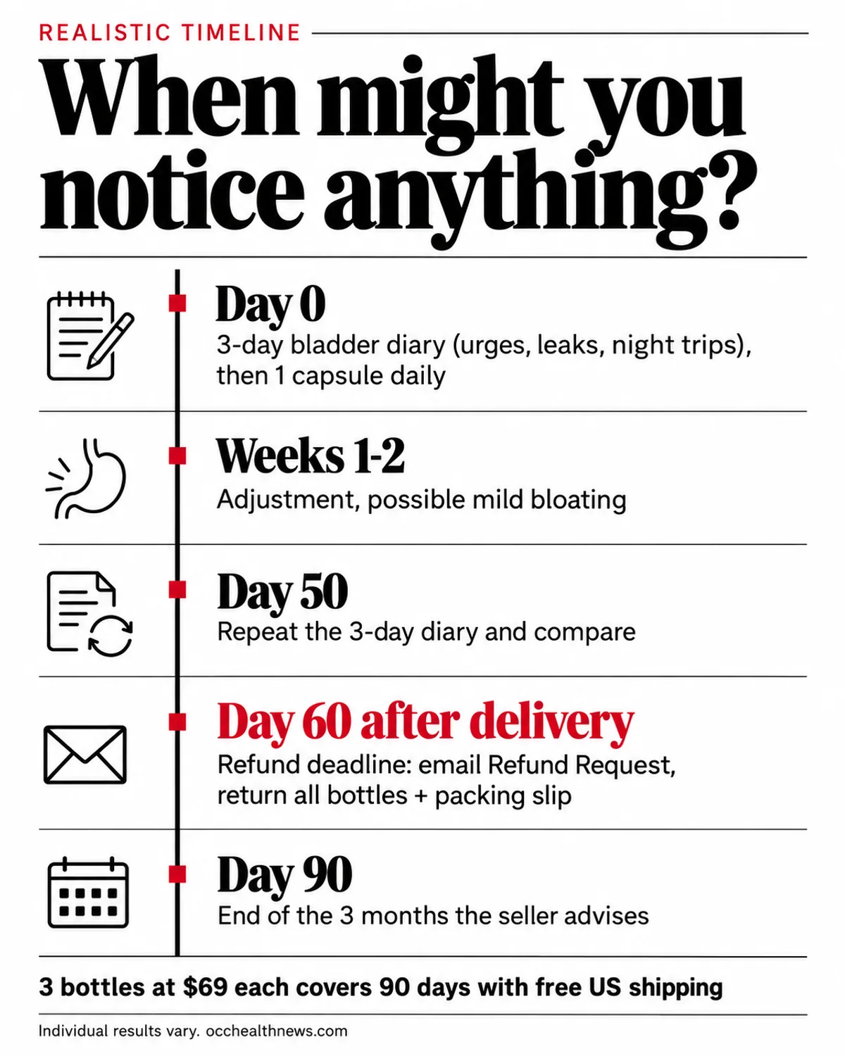 FemiCore benefits timeline: a bladder diary at the start, the 60-day refund deadline and the 3 months the seller advises