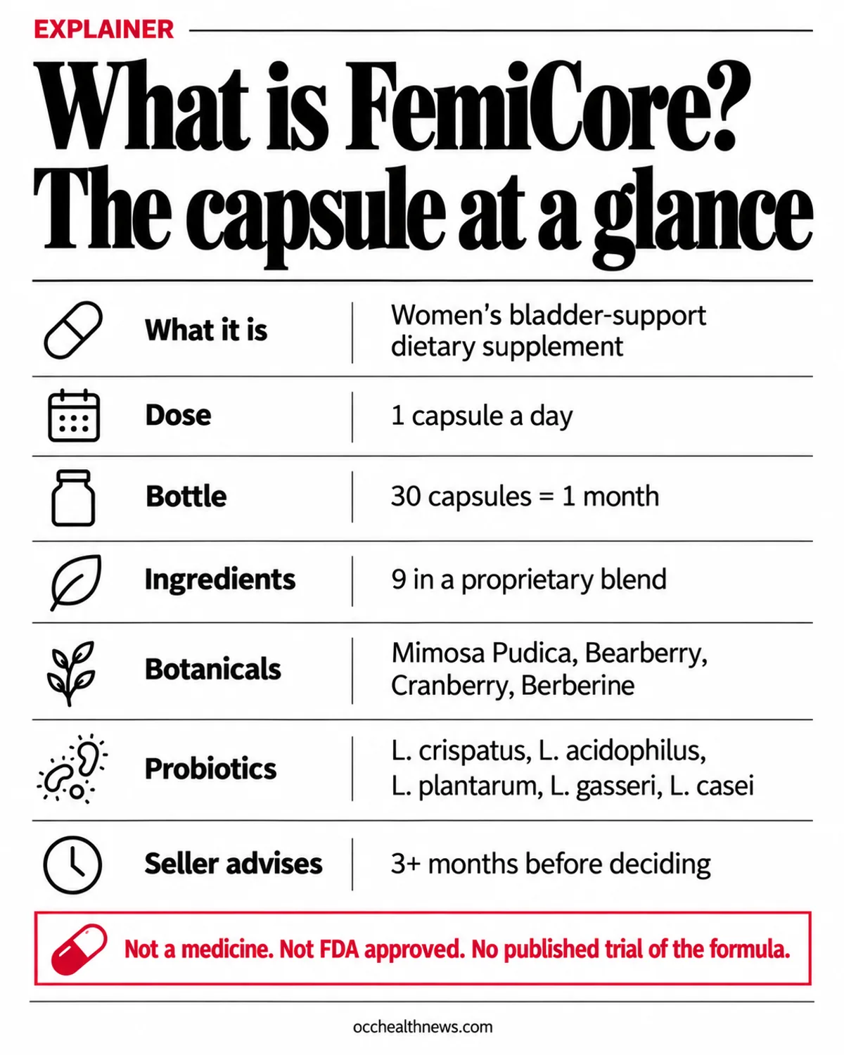 FemiCore at a glance: a women's bladder-support capsule, one a day, 30 per bottle, nine ingredients in a proprietary blend