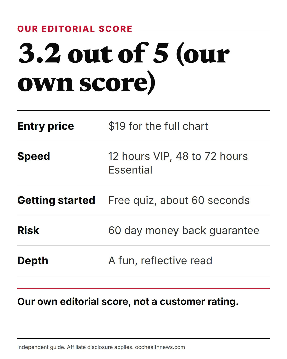 Eastern Astrology Language Reading review scorecard: our 3.2 out of 5 editorial score and what we rate